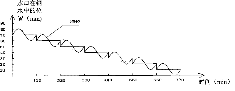 Submerged nozzle control method of bar strip continuous casting