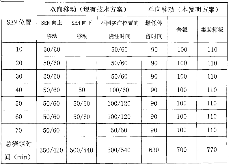 Submerged nozzle control method of bar strip continuous casting