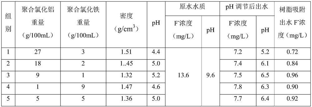PH adjusting mixed preparation and application thereof in fluorine-containing water body precipitation adsorption treatment