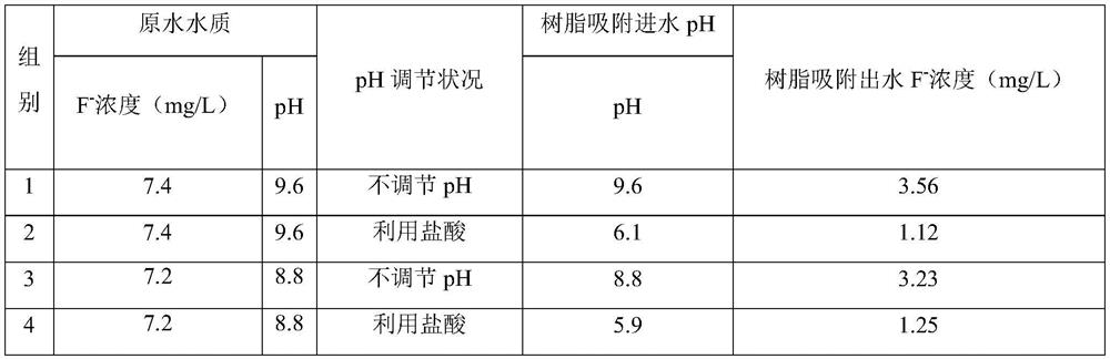 PH adjusting mixed preparation and application thereof in fluorine-containing water body precipitation adsorption treatment