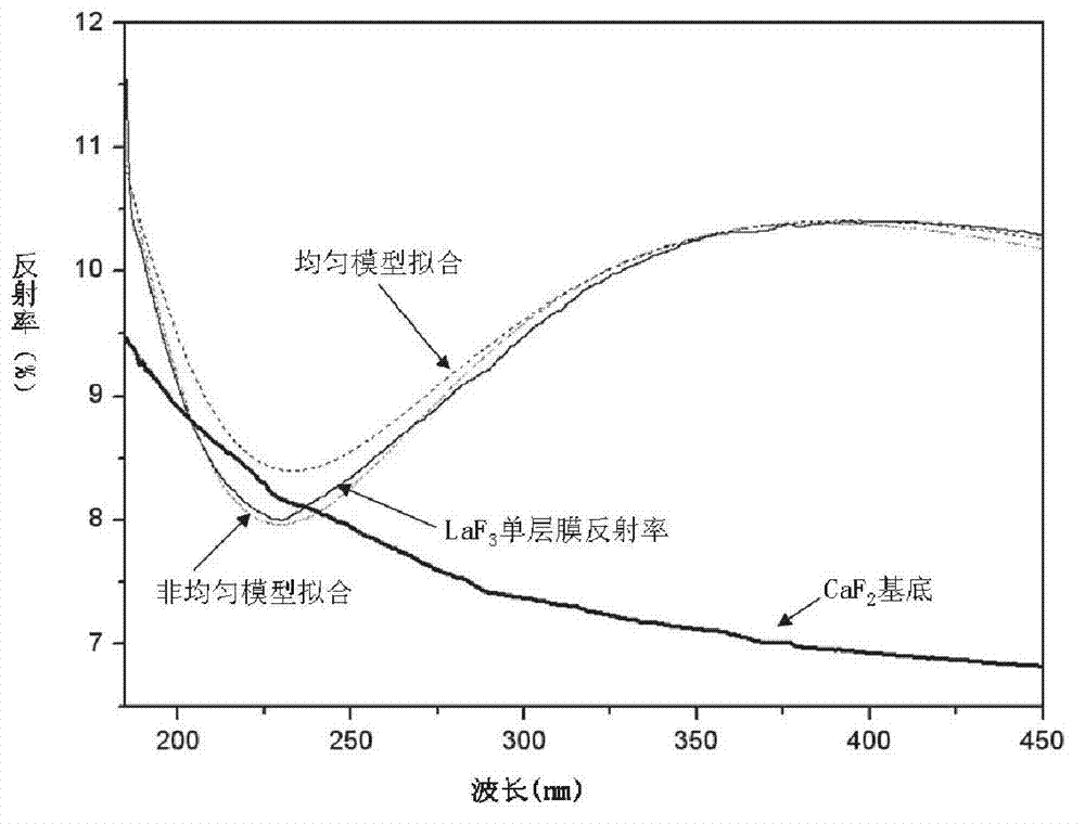 Method for preparing reflection-reduction film element of light P with thickness of 193nm in large angle mode