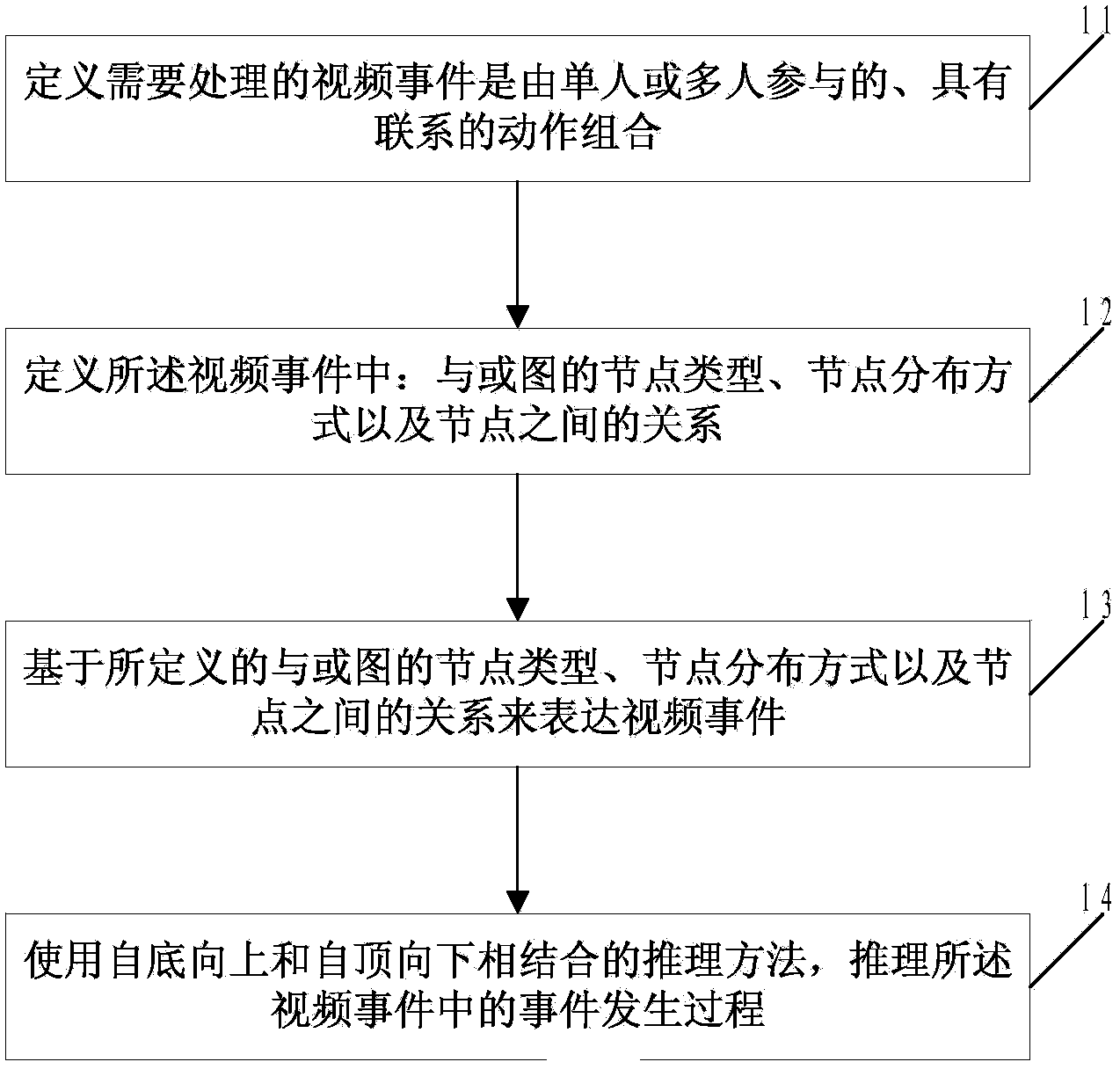 Video event processing method based on and-or graph
