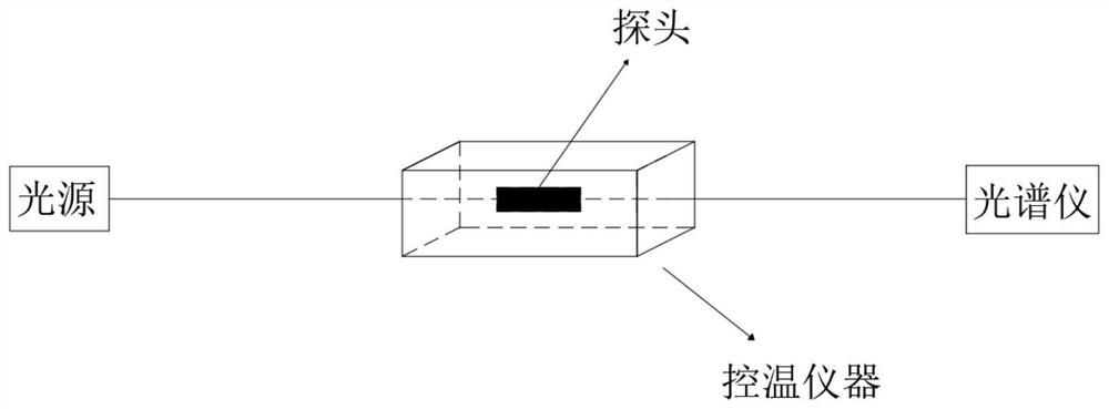 High-sensitivity temperature sensor based on hollow-core optical fiber and manufacturing method thereof