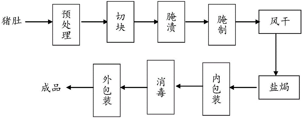 Instant salt roasted pork tripe and preparation method thereof