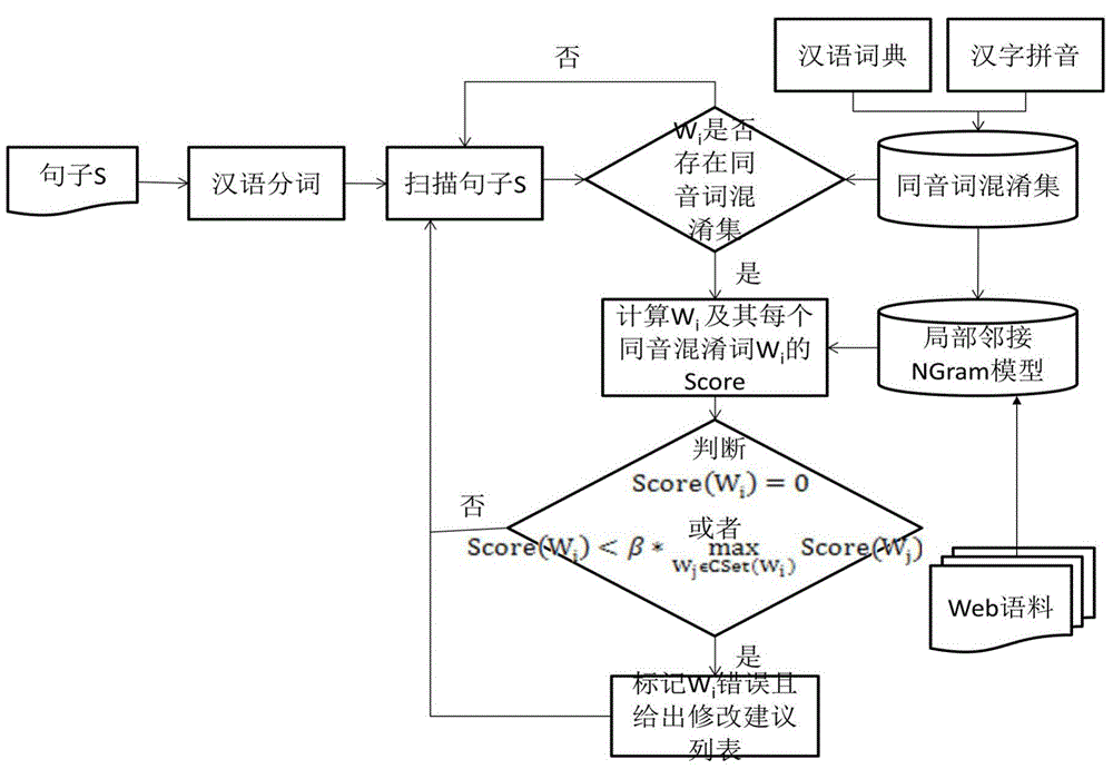 Chinese homonym error auto-proofreading method