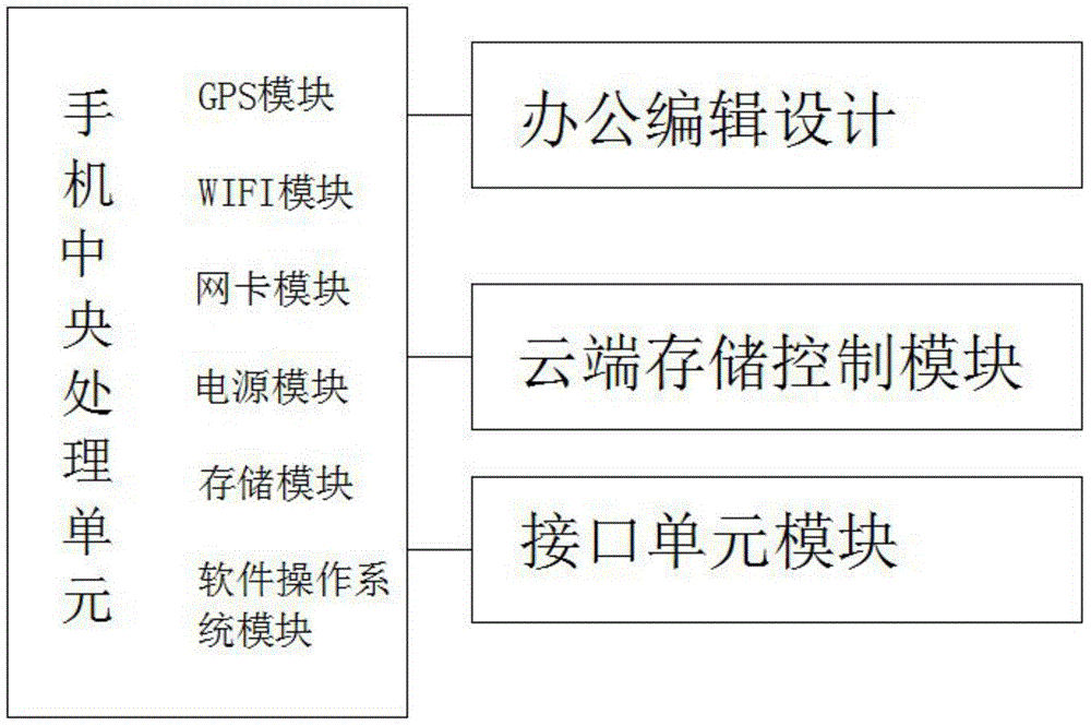 Novel smart phone capable of replacing personal computer host function