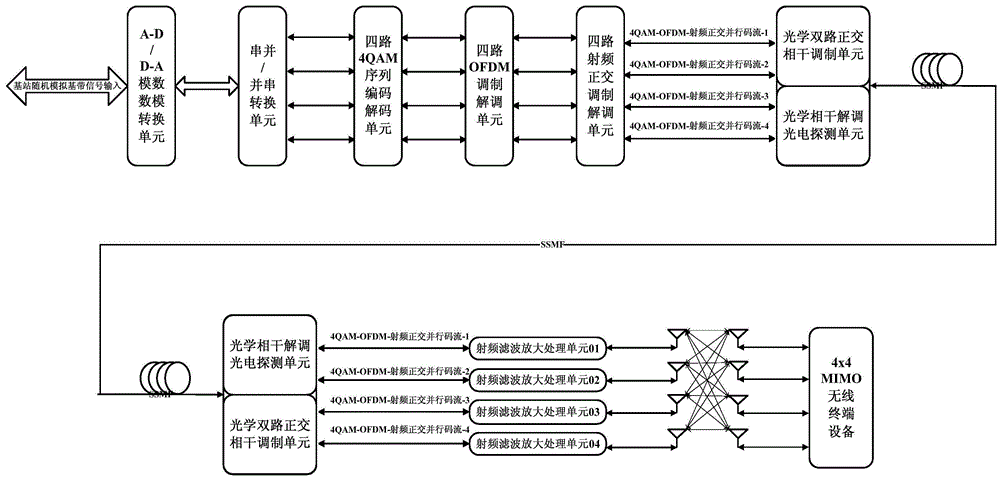 Ultrahigh-speed fiber wireless MIMO transmission system and method