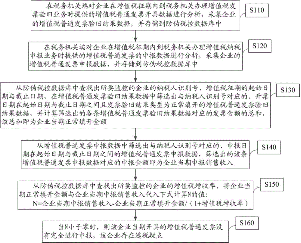 Method for monitoring enterprise tax evasion by analyzing declaration of value-added tax plain invoices