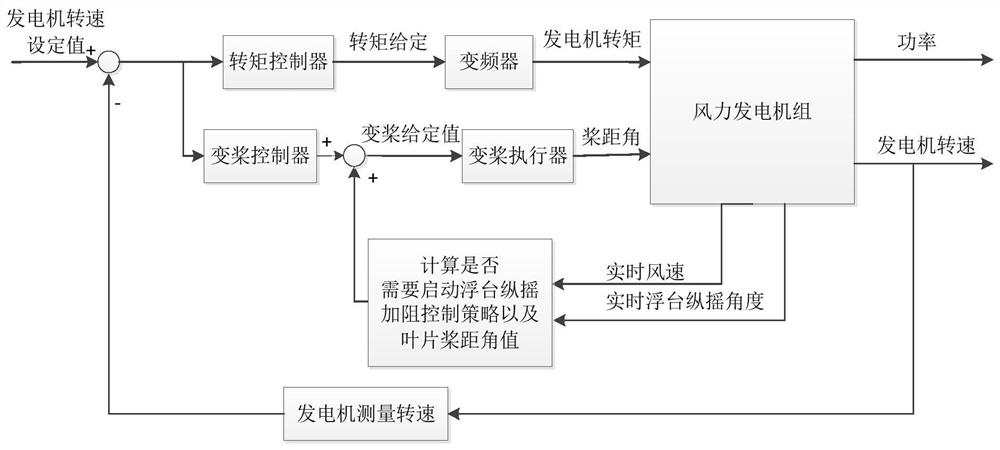 Offshore floating type wind turbine generator floating platform pitching resistance increasing control method and module