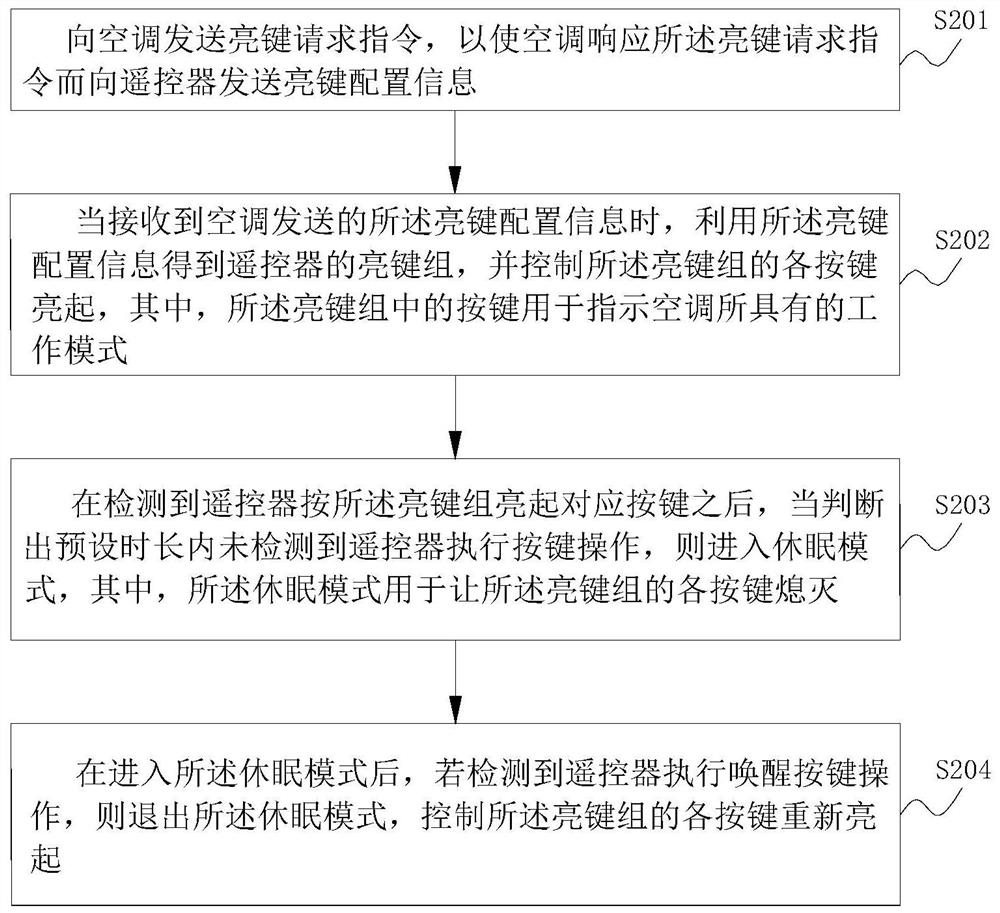 Air conditioner remote controller function configuration processing method, device, remote controller and air conditioner