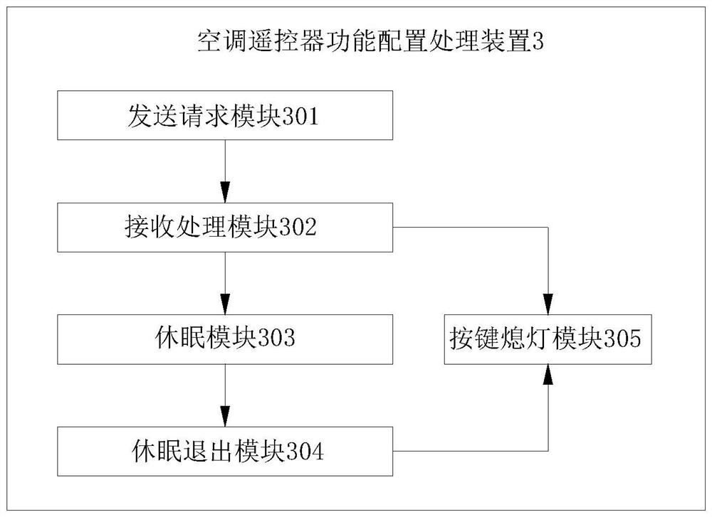 Air conditioner remote controller function configuration processing method, device, remote controller and air conditioner