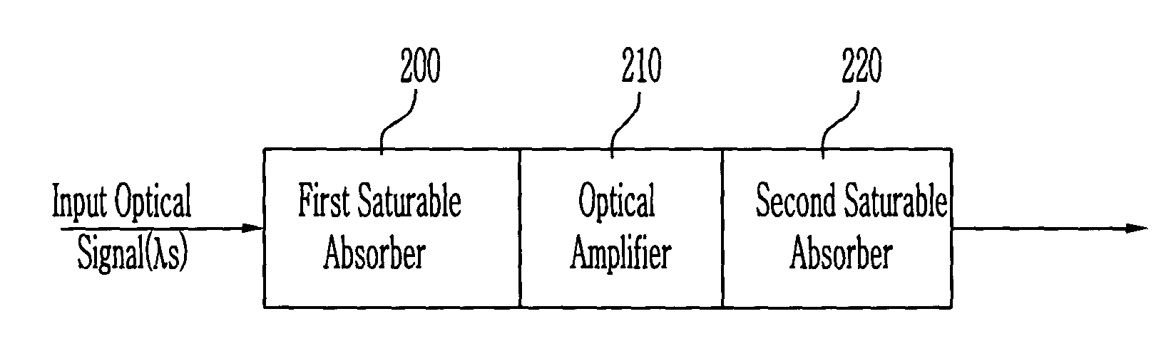 Optical signal processing element using saturable absorber and optical amplifier