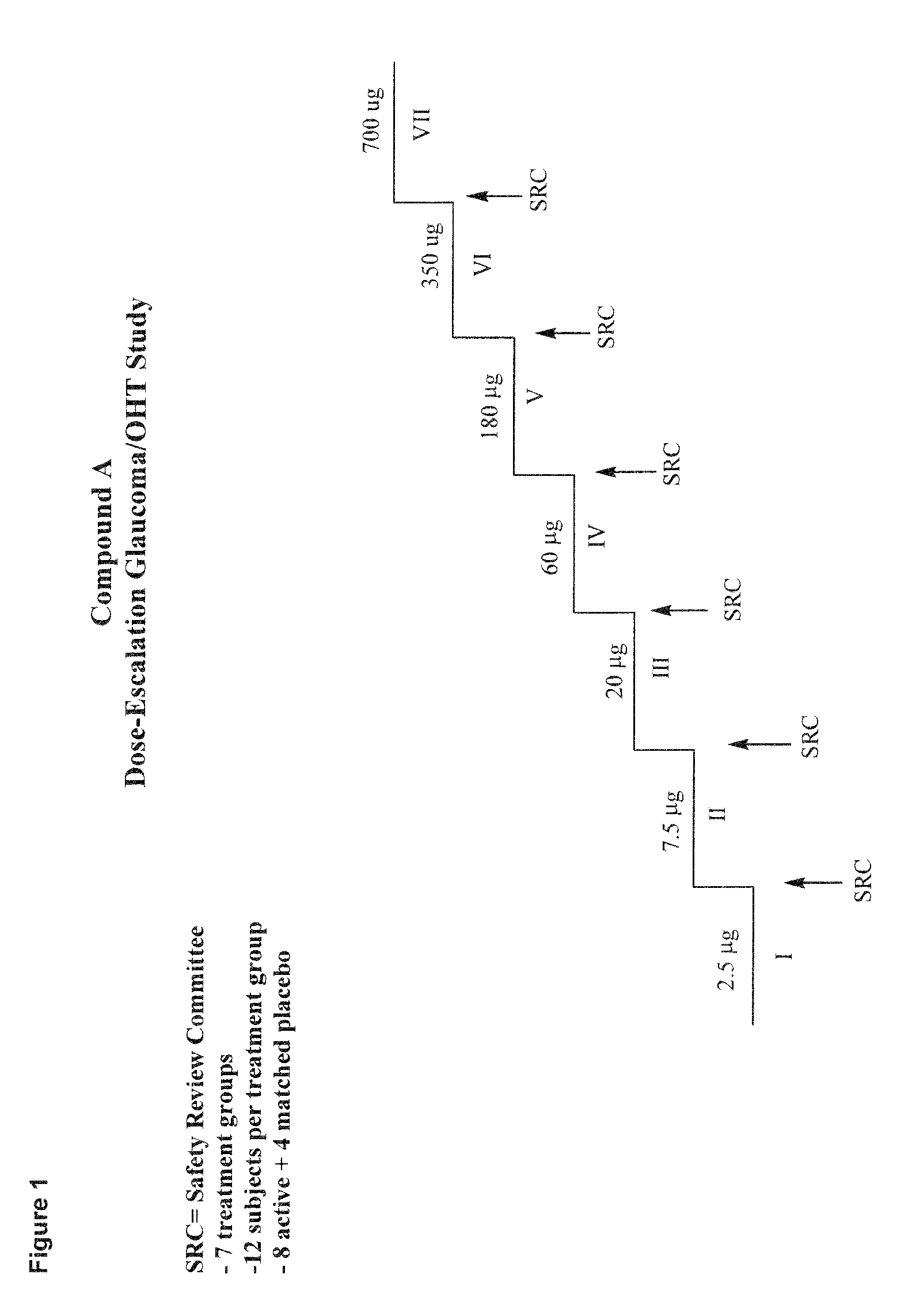 Method of reducing intraocular pressure in humans