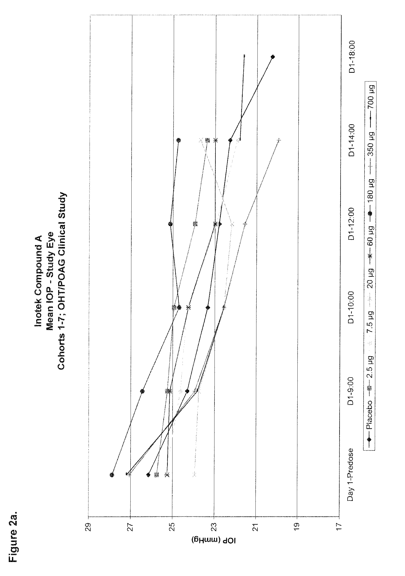 Method of reducing intraocular pressure in humans