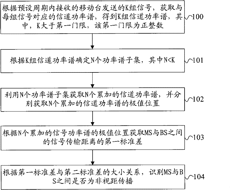 Method and device for identifying non-line-of-sight propagation and base station