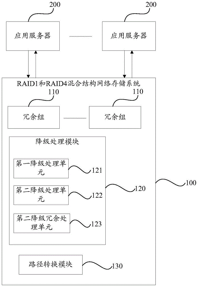 Raid1 and raid4 mixed structure network storage system and method
