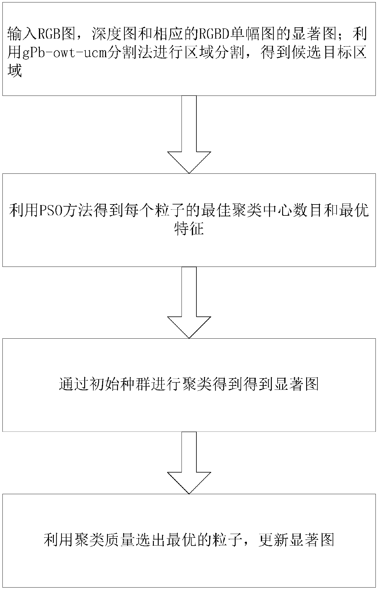 A PSO-based cooperative salient target detection method of an RGBD graph