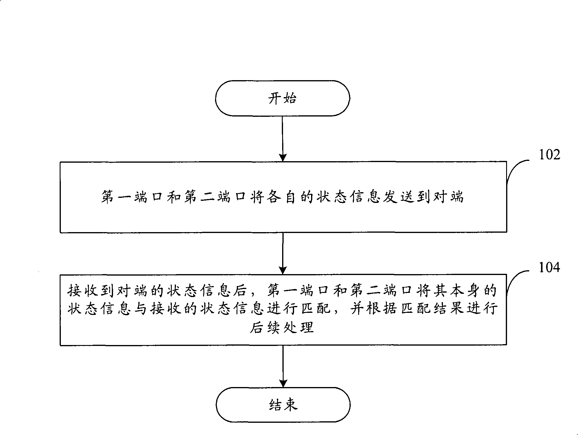 Negotiation method and apparatus for connecting Ethernet port link