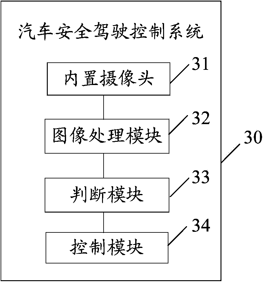 Method and system for controlling safe automobile driving