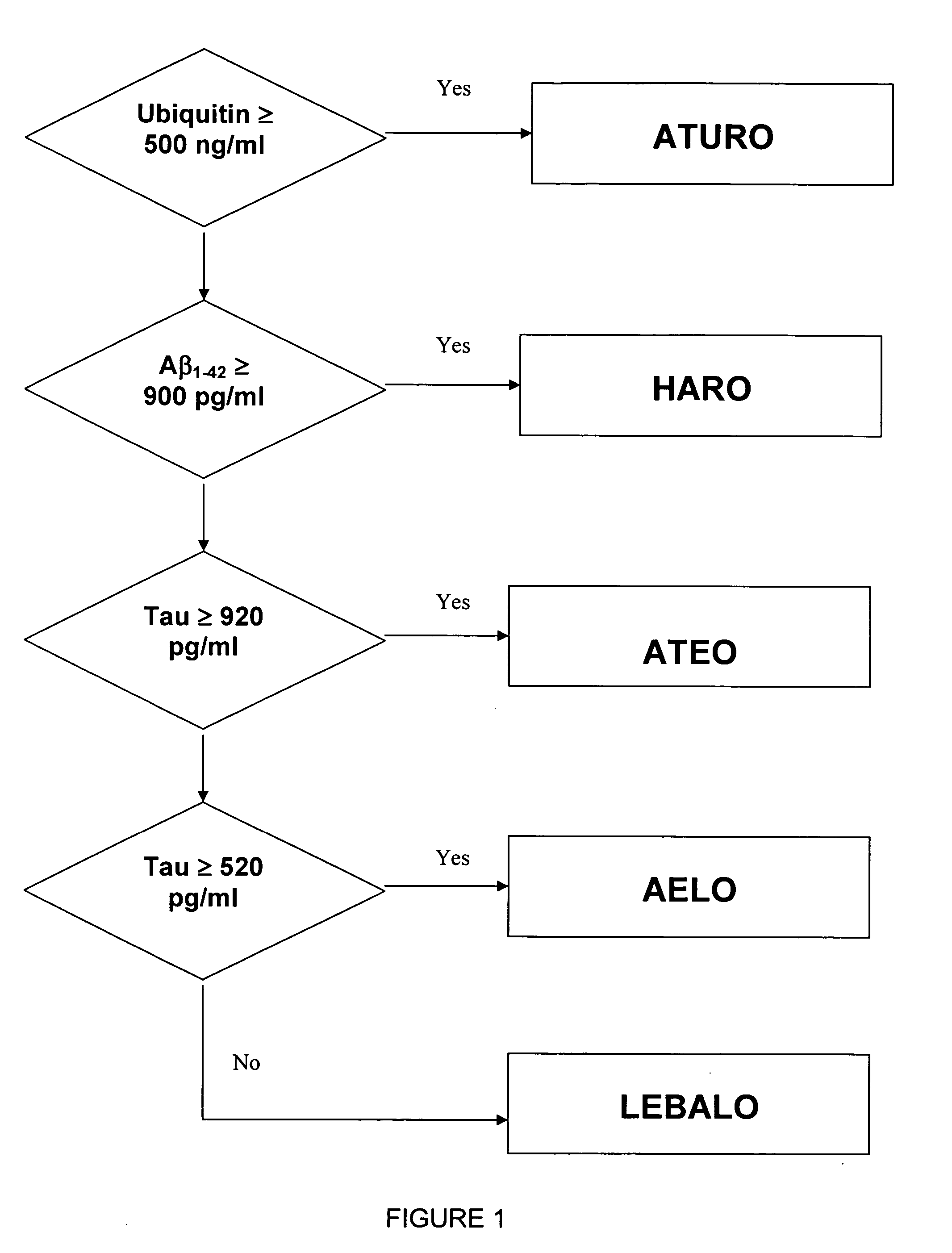 Method for differentiation of Alzheimer's disease into subgroups