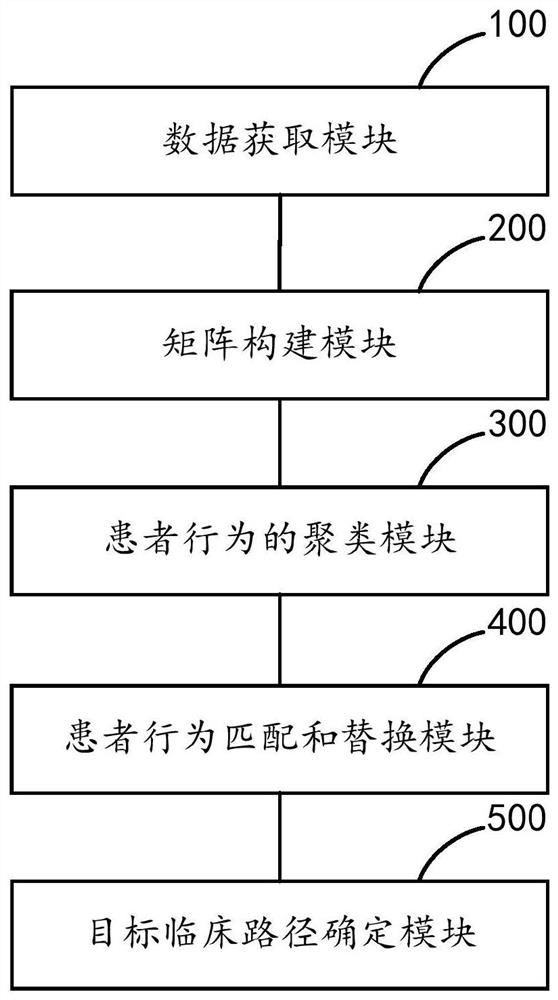 Clinical path mining method and device, equipment and storage medium