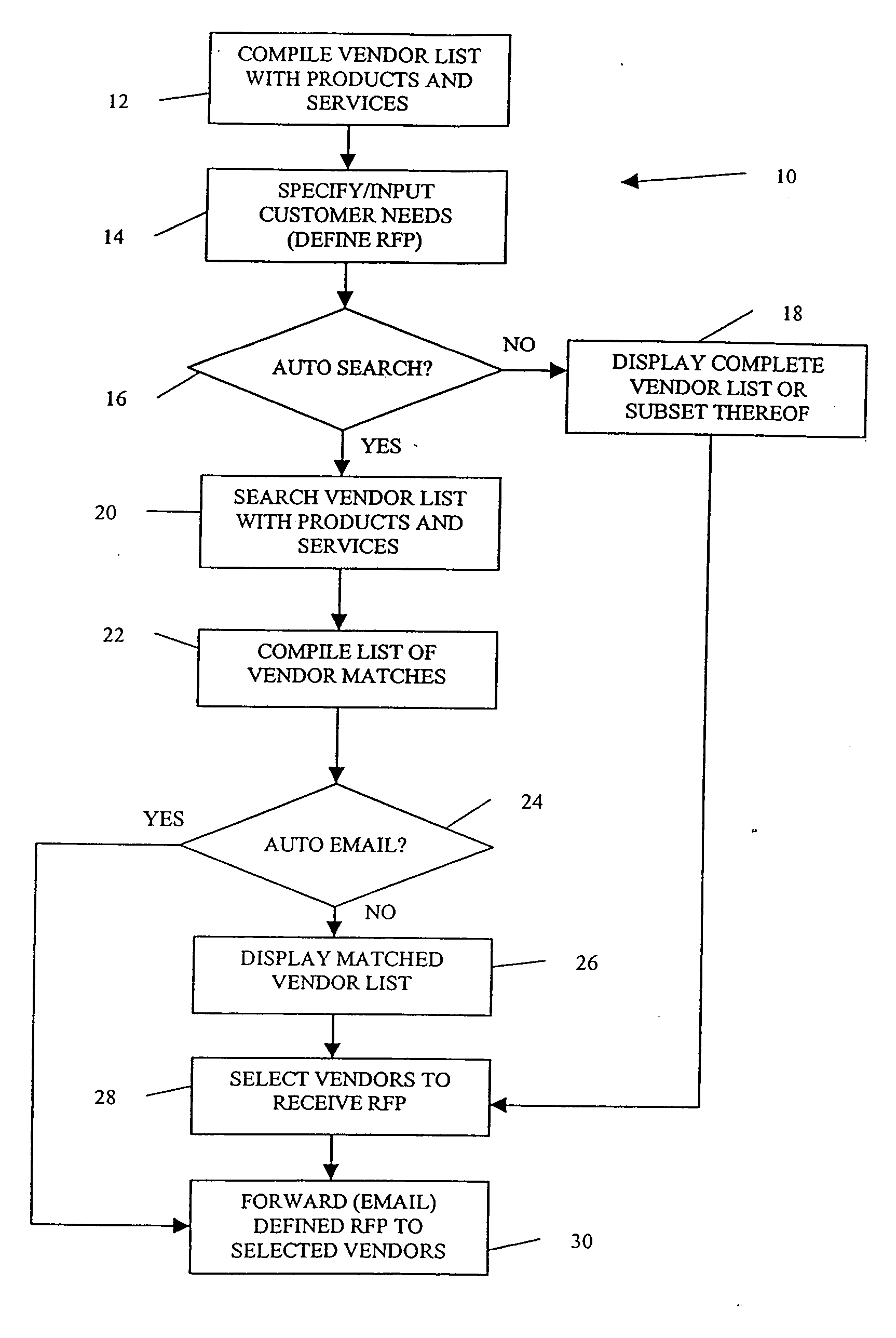 Method for providing online submission of requests for proposals for forwarding to identified vendors