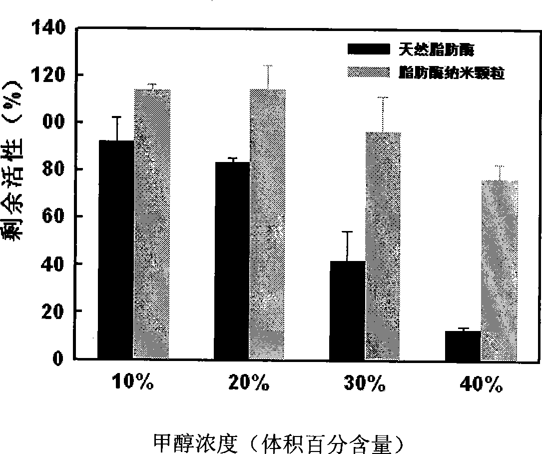 Lipase gel particle and preparation thereof