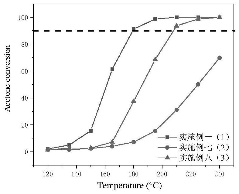 Preparation and application of a manganese oxide-supported molecular sieve catalyst