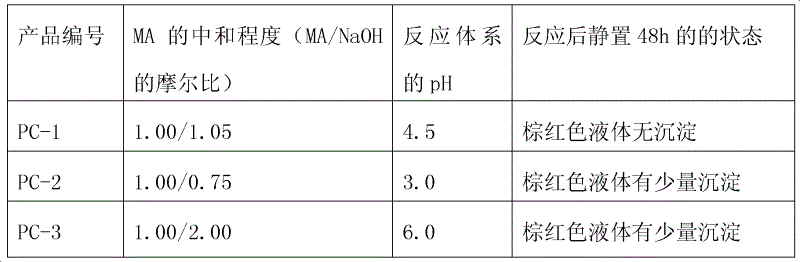 Allyl polyglycol ether polycarboxylic acid water reducer and synthetic method thereof