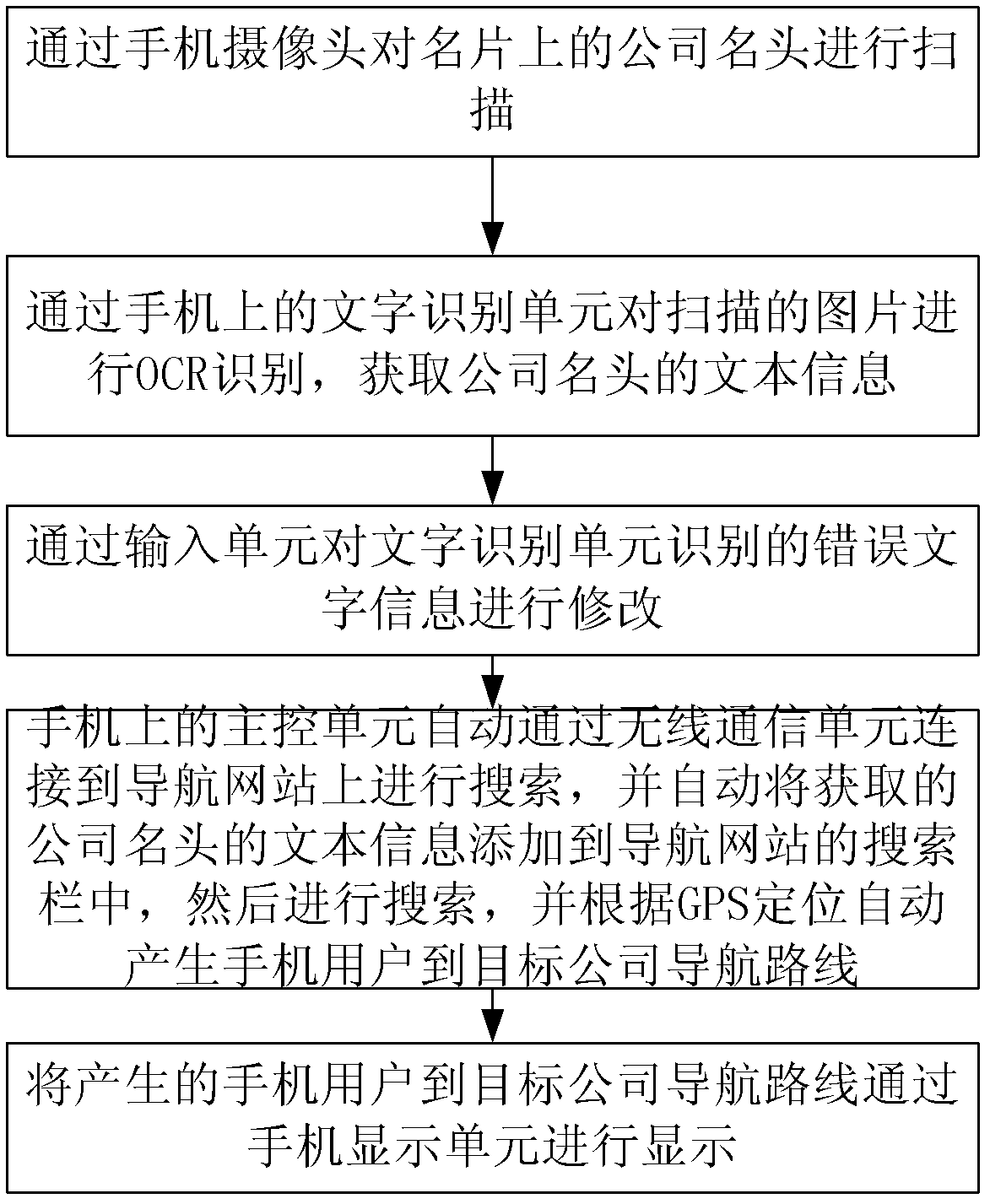 Method of rapidly obtaining navigation route through mobile phone