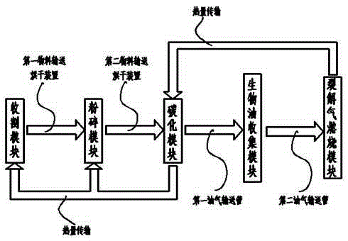 Self-propelled combined biomass carbonization system