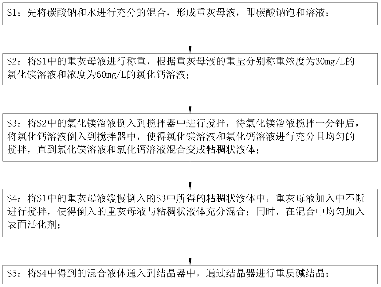 High quality heavy sodium carbonate crystallization technology