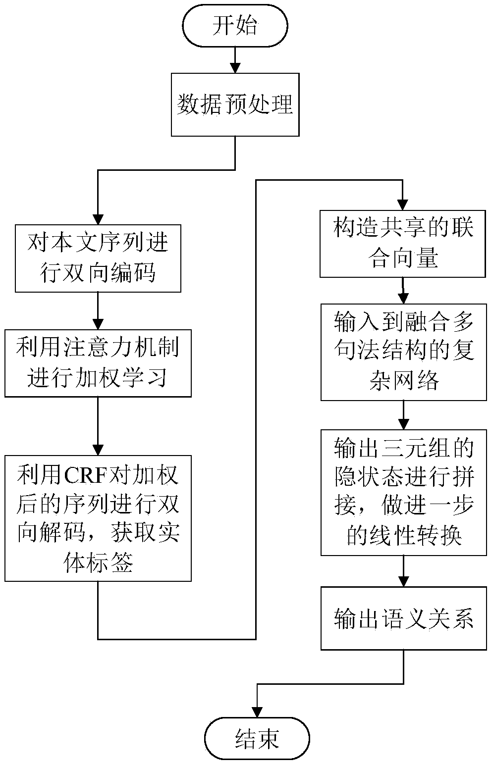 Semantic relationship classification method capable of combining with multi-syntax structure