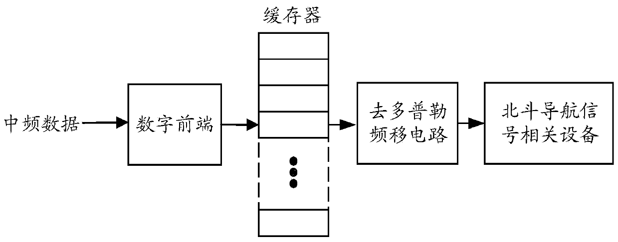 Correlation and acquisition method and equipment of Beidou navigation signal