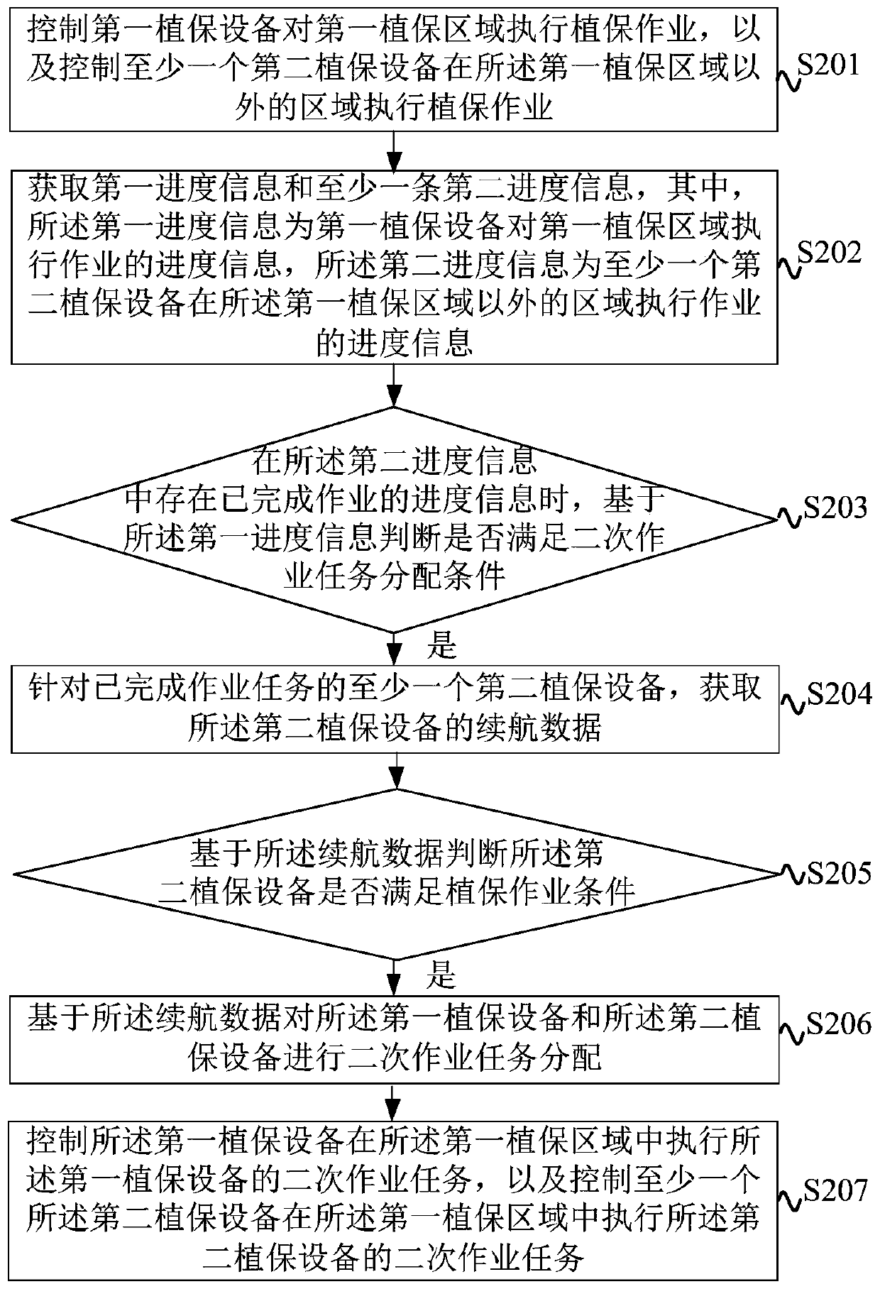 Plant protection operation method and device, equipment and storage medium