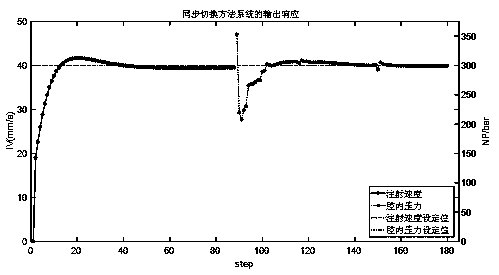 Robust prediction control method for multi-stage batch asynchronous switching process aiming at various interferences