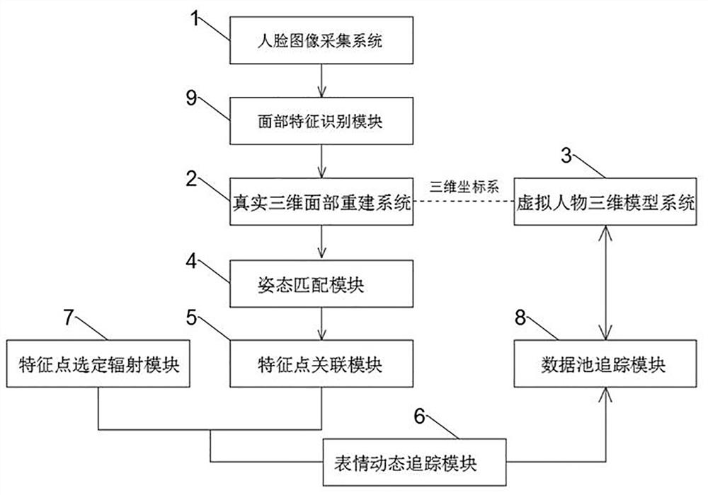 Face recognition system and method for expression capture