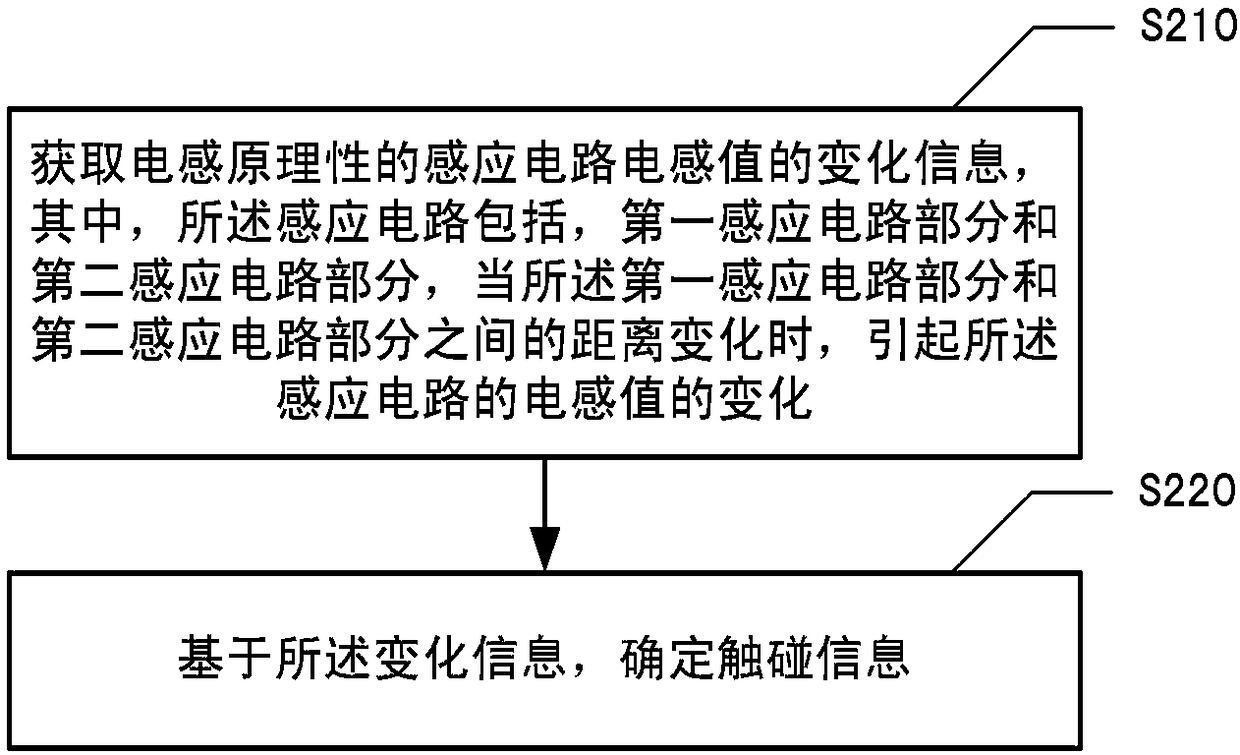 Touch detection method and touch detection electronic equipment