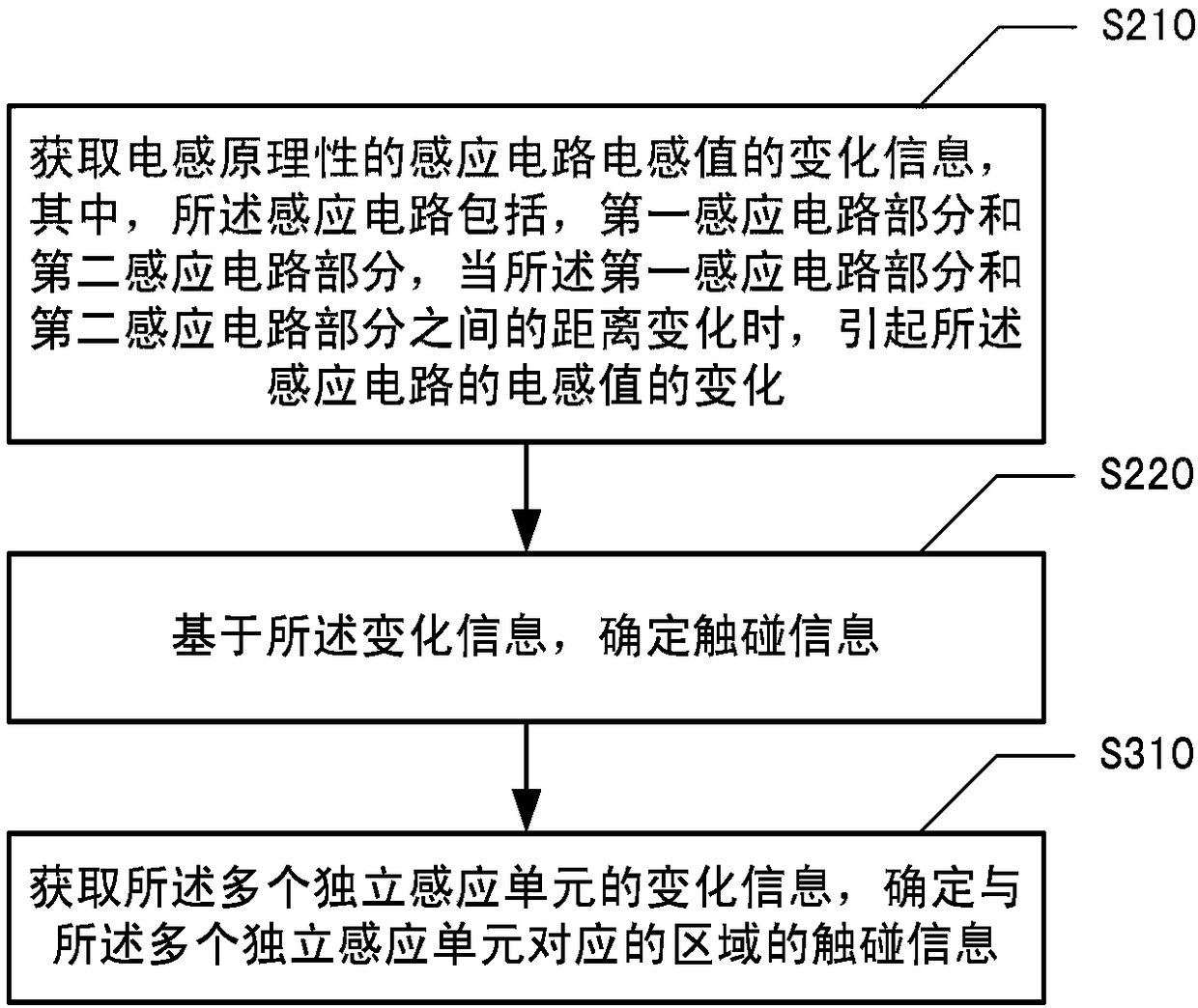 Touch detection method and touch detection electronic equipment