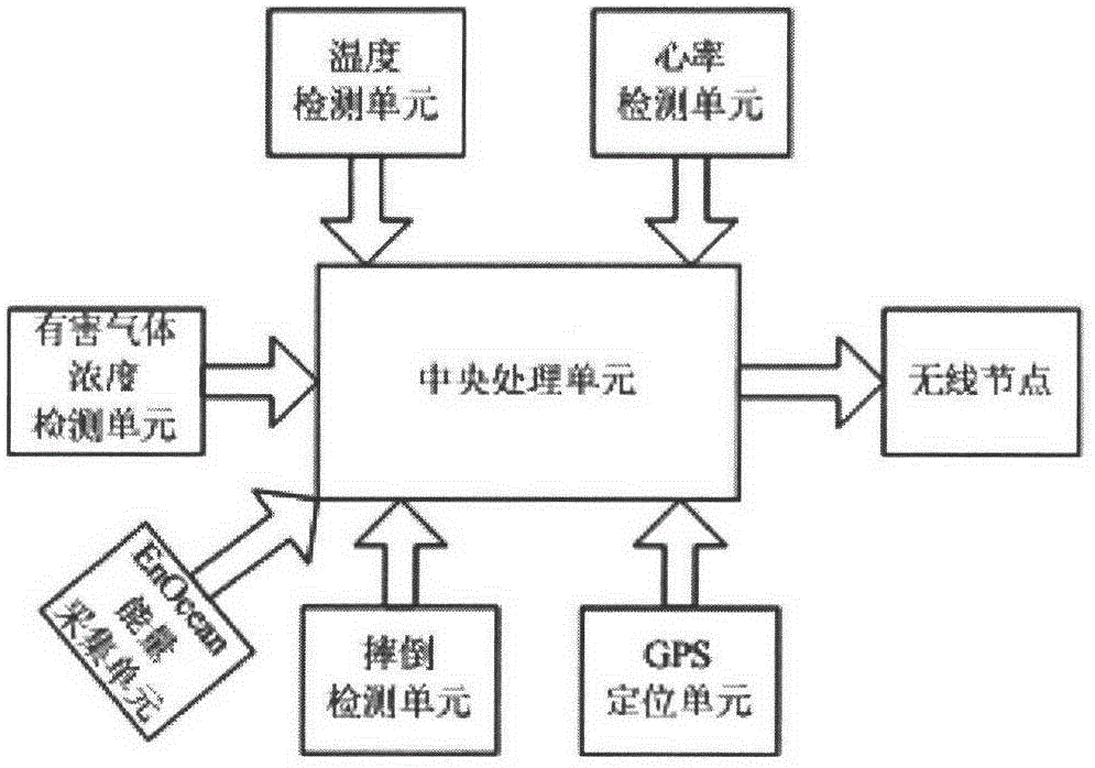 Multi-individual multi-parameter multi-sensing intelligent fireman physical ability early-warning and monitoring device