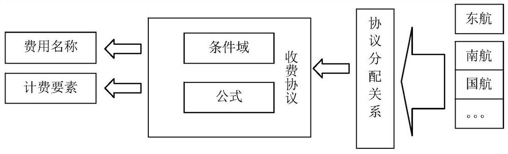 Airport charge management method and system