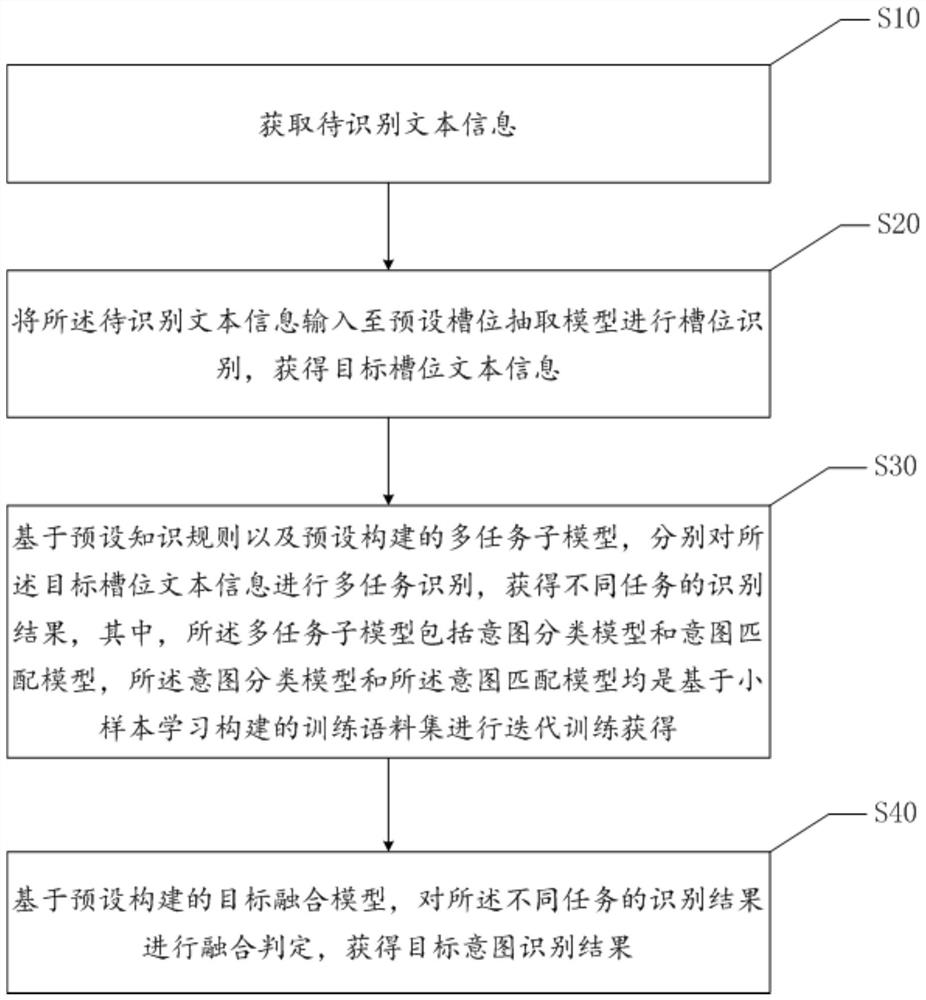 Small sample intention recognition method, system and device and storage medium