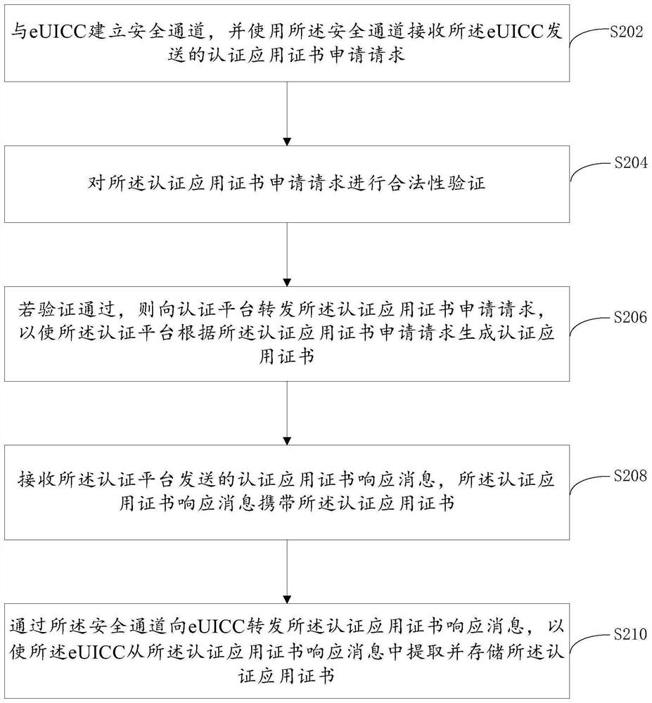 Method and system for remotely downloading authentication application certificate