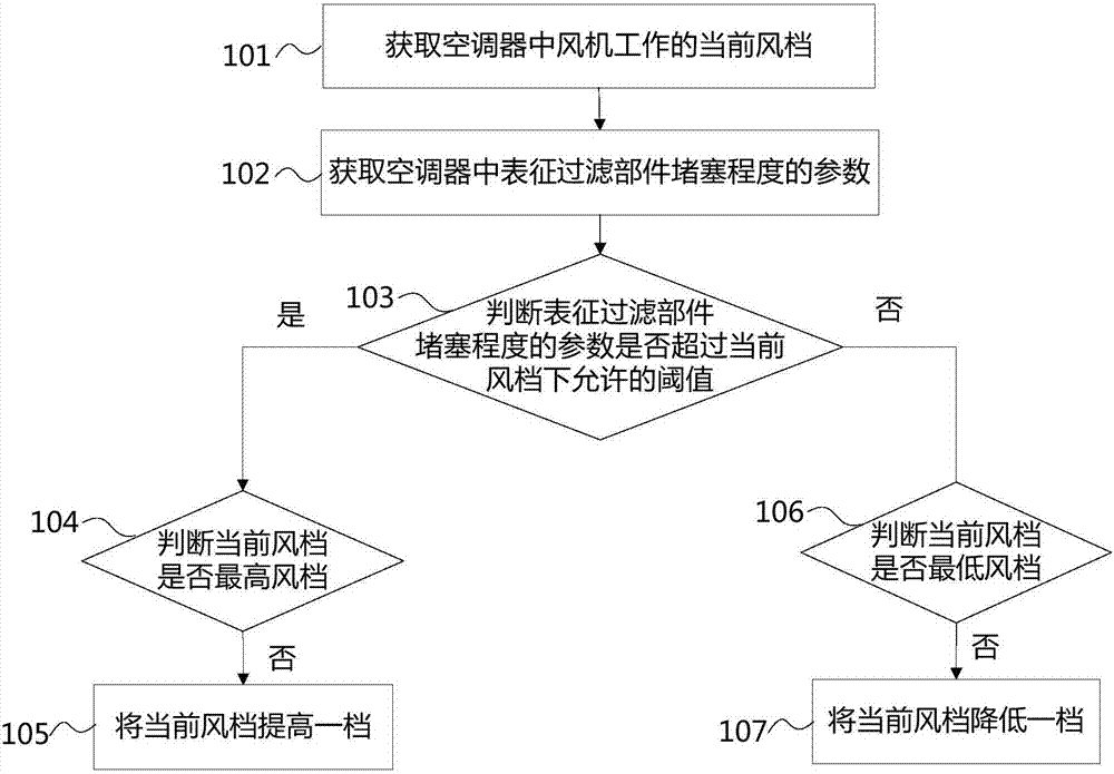 Control method and system for fan of air conditioner as well as air conditioner