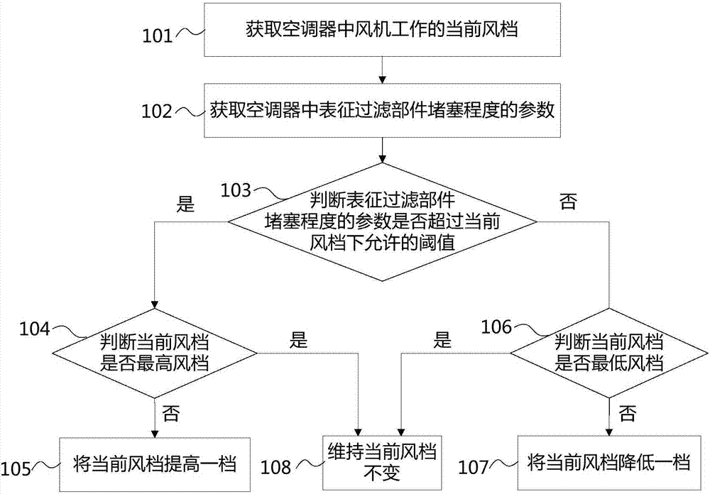 Control method and system for fan of air conditioner as well as air conditioner