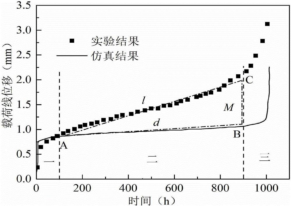 Correction method used for creep crack growth numerical simulation result