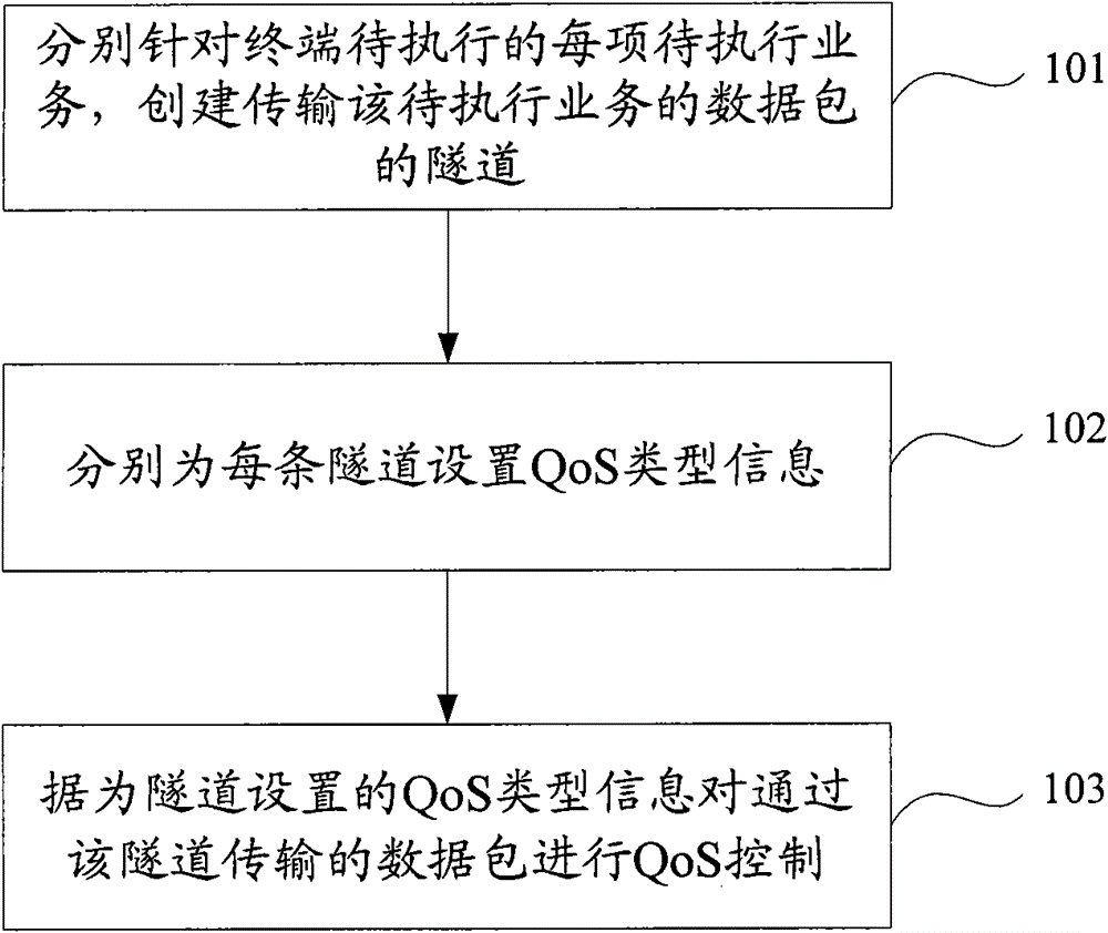 A kind of qos control method and system based on pmip