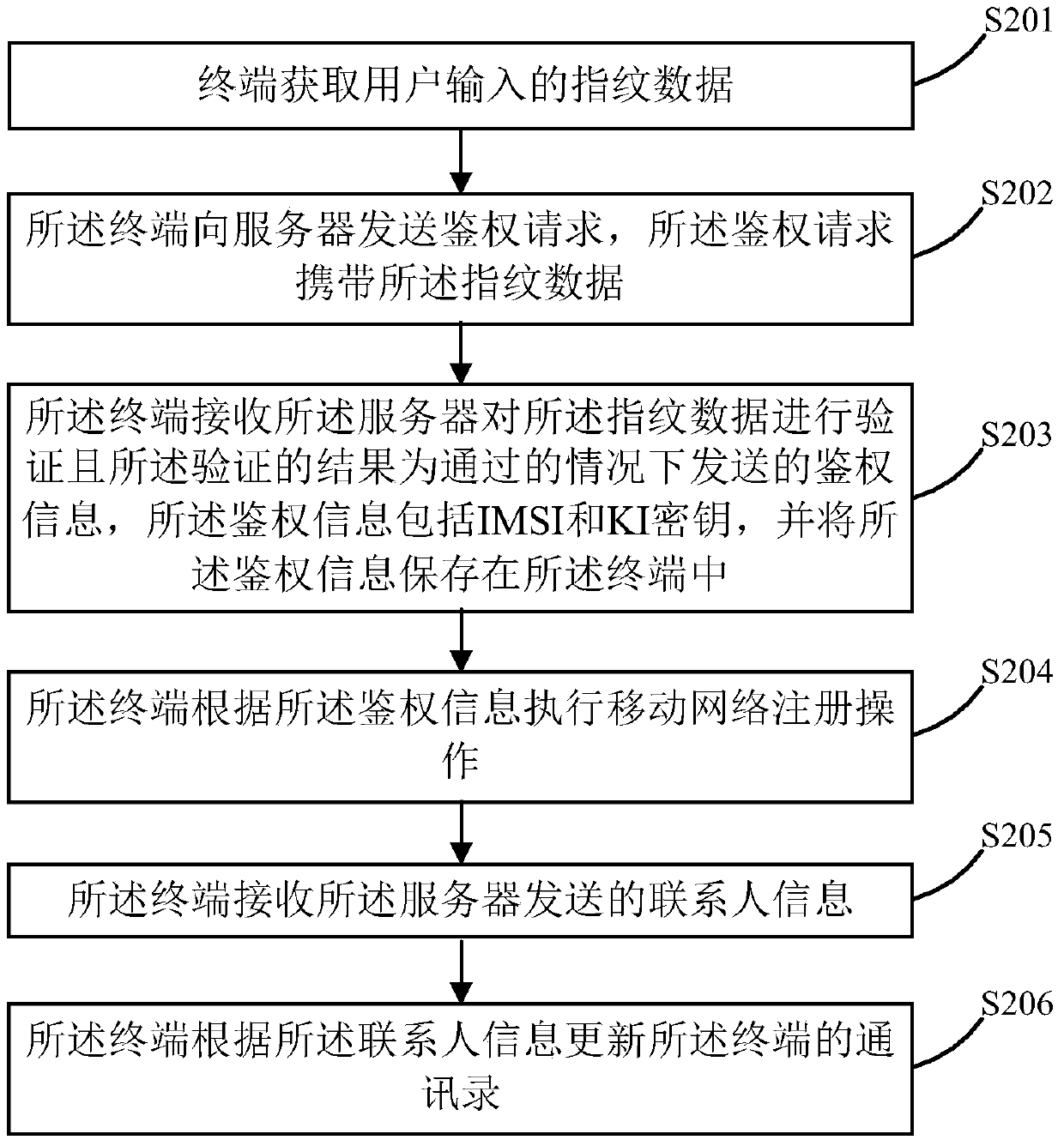 A method, device and system for registering a mobile network with a cardless terminal