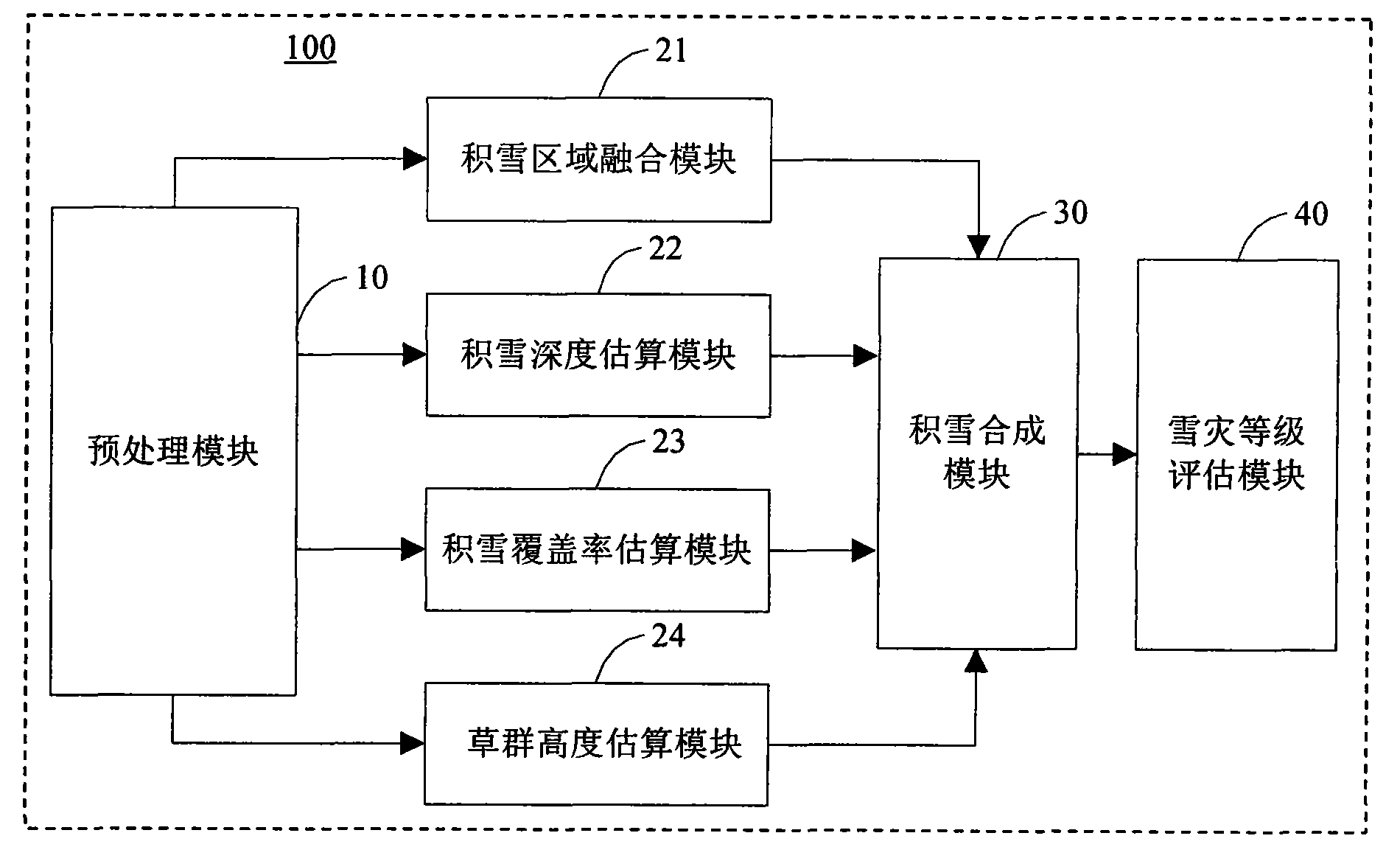 System and method for prairie snow disaster remote sensing monitoring and disaster situation evaluation