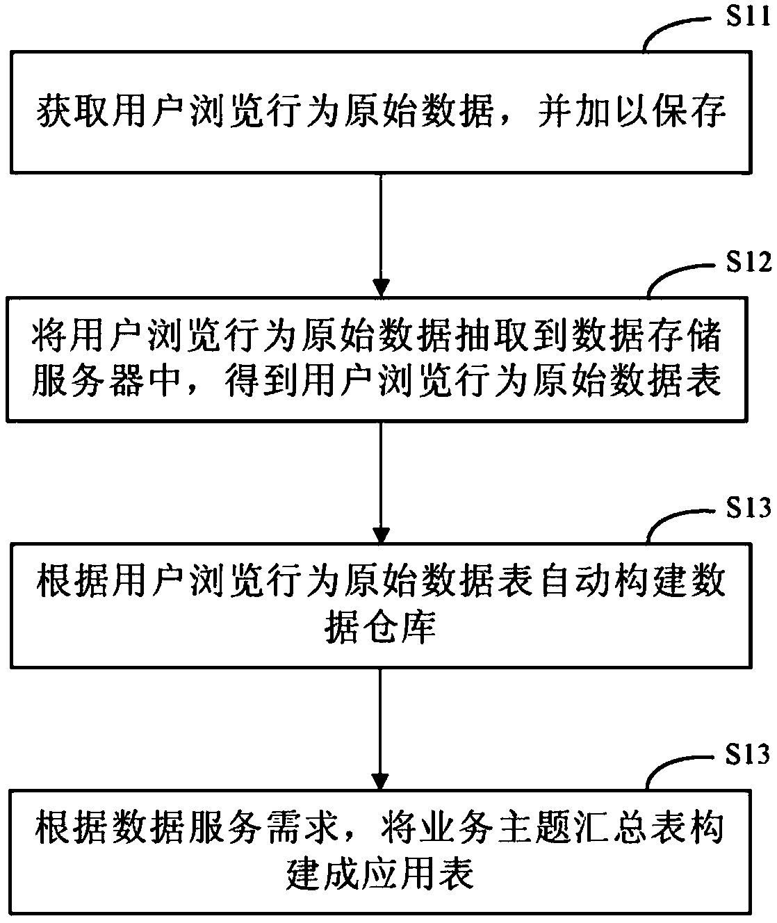 Method and system for processing user browsing behavior data based on data warehouse